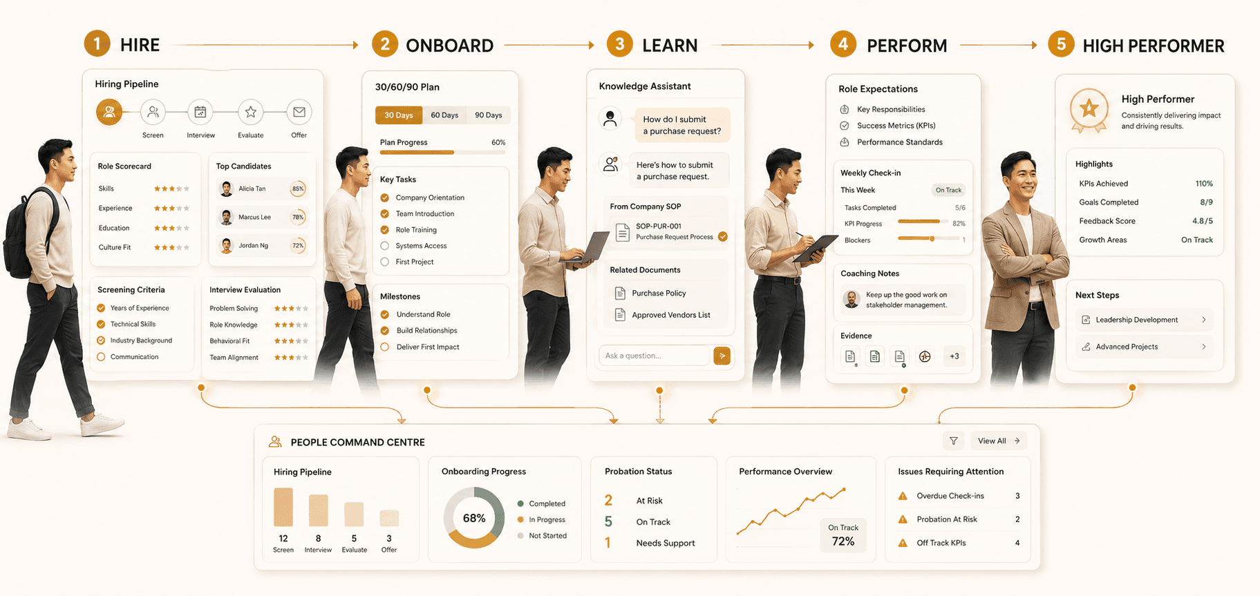 A five-stage employee journey from Hire to Onboard, Learn, Perform and High Performer, with a People Command Centre summary below
