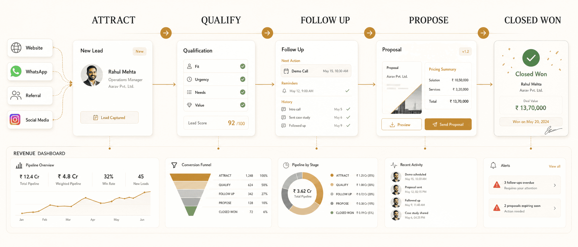 Sales journey from lead to closed won through a structured AI-supported workflow